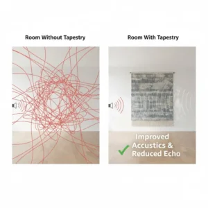Diagram explaining how the thick material of large cloth wall hangings helps with sound dampening and room acoustics
